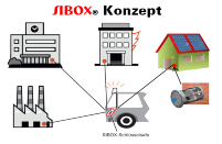 SIBOX-Konzept mit Schlüsselboxen und Schlüsselsafe